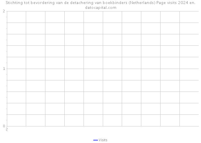 Stichting tot bevordering van de detachering van boekbinders (Netherlands) Page visits 2024 