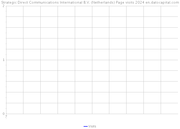 Strategic Direct Communications International B.V. (Netherlands) Page visits 2024 