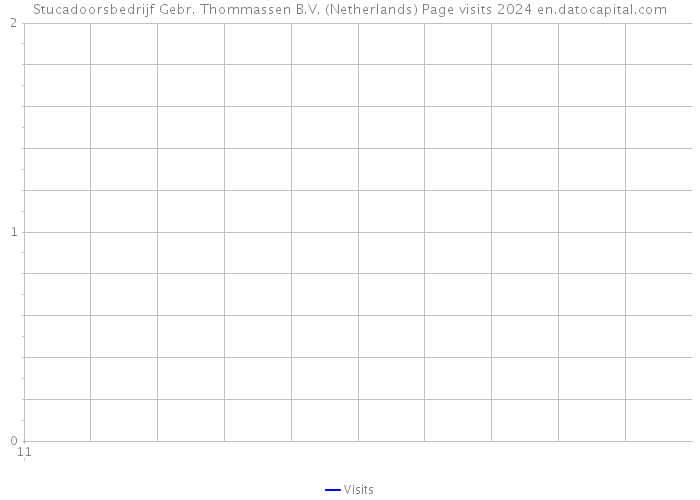 Stucadoorsbedrijf Gebr. Thommassen B.V. (Netherlands) Page visits 2024 