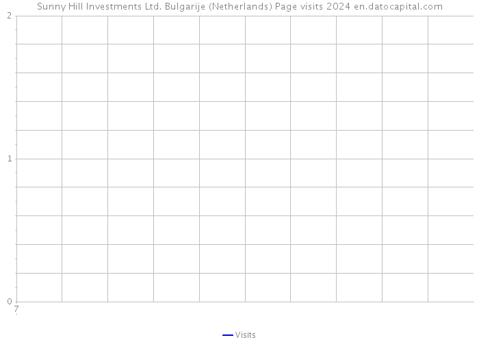 Sunny Hill Investments Ltd. Bulgarije (Netherlands) Page visits 2024 