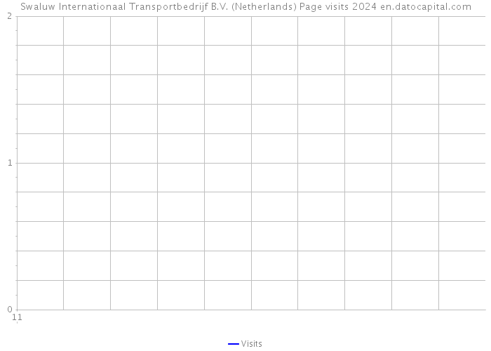 Swaluw Internationaal Transportbedrijf B.V. (Netherlands) Page visits 2024 