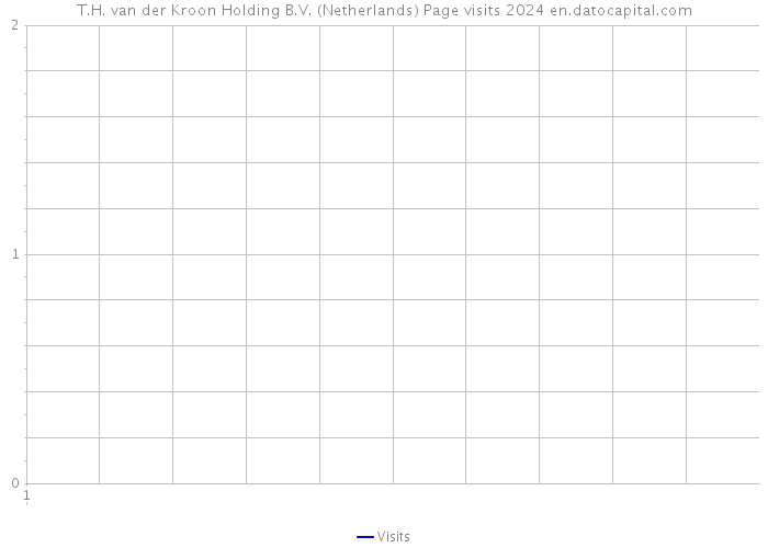 T.H. van der Kroon Holding B.V. (Netherlands) Page visits 2024 