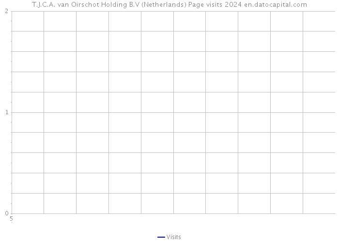 T.J.C.A. van Oirschot Holding B.V (Netherlands) Page visits 2024 