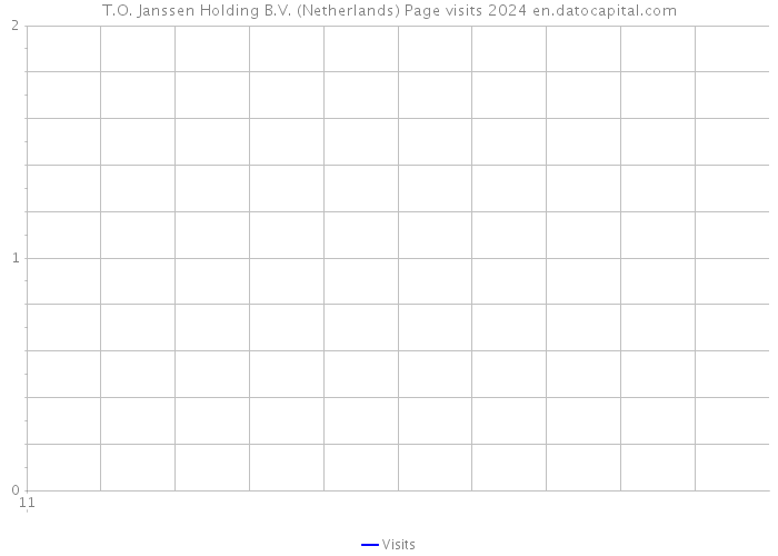 T.O. Janssen Holding B.V. (Netherlands) Page visits 2024 