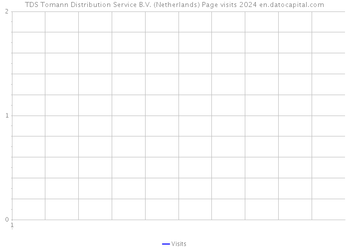TDS Tomann Distribution Service B.V. (Netherlands) Page visits 2024 