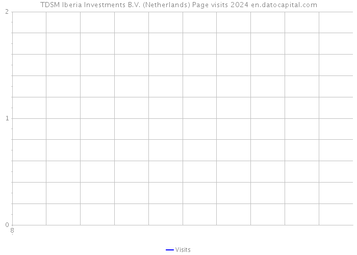 TDSM Iberia Investments B.V. (Netherlands) Page visits 2024 