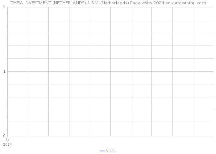 THEIA INVESTMENT (NETHERLANDS) 1 B.V. (Netherlands) Page visits 2024 