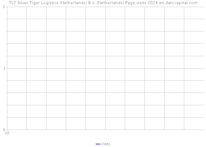 TLT Silver Tiger Logistics (Netherlands) B.V. (Netherlands) Page visits 2024 