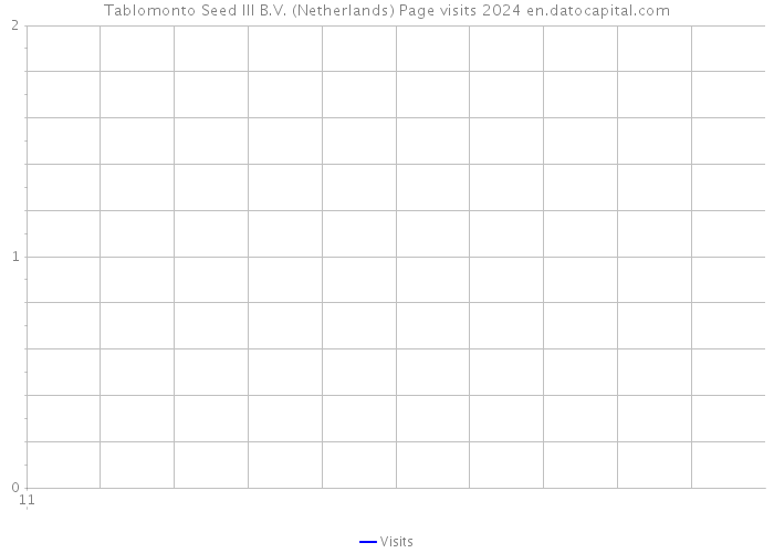 Tablomonto Seed III B.V. (Netherlands) Page visits 2024 