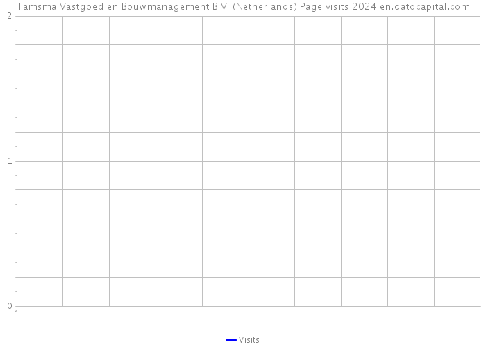 Tamsma Vastgoed en Bouwmanagement B.V. (Netherlands) Page visits 2024 