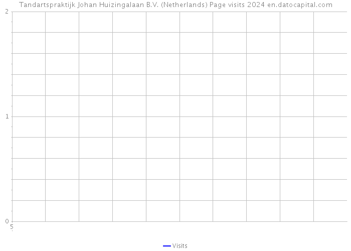 Tandartspraktijk Johan Huizingalaan B.V. (Netherlands) Page visits 2024 