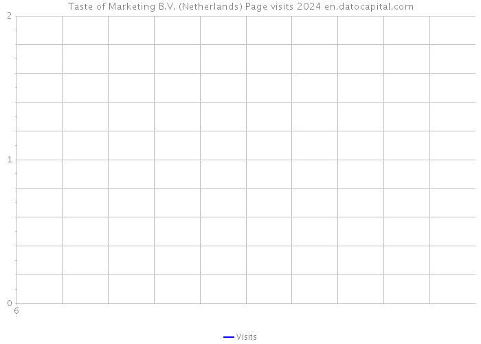 Taste of Marketing B.V. (Netherlands) Page visits 2024 
