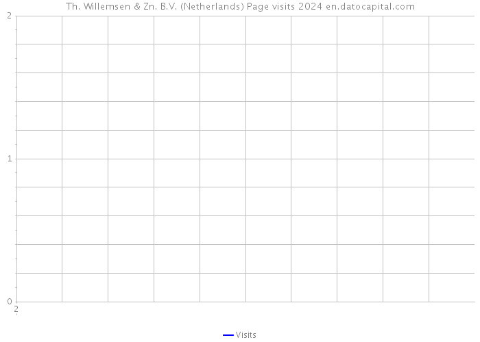Th. Willemsen & Zn. B.V. (Netherlands) Page visits 2024 