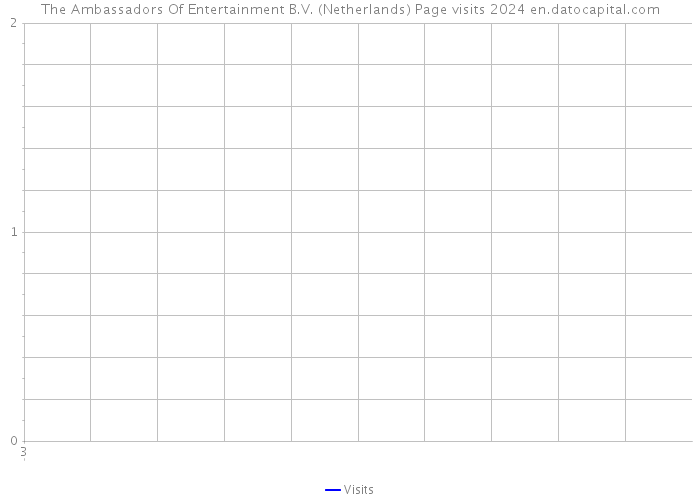 The Ambassadors Of Entertainment B.V. (Netherlands) Page visits 2024 