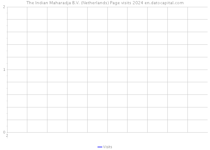 The Indian Maharadja B.V. (Netherlands) Page visits 2024 