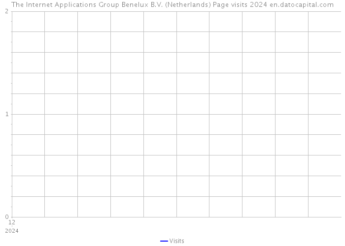 The Internet Applications Group Benelux B.V. (Netherlands) Page visits 2024 