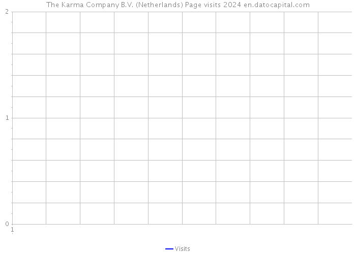 The Karma Company B.V. (Netherlands) Page visits 2024 