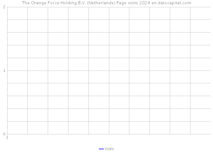 The Orange Force Holding B.V. (Netherlands) Page visits 2024 