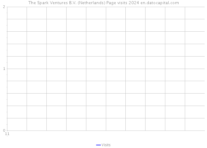 The Spark Ventures B.V. (Netherlands) Page visits 2024 