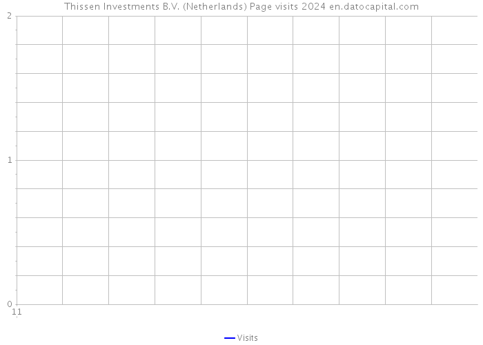 Thissen Investments B.V. (Netherlands) Page visits 2024 