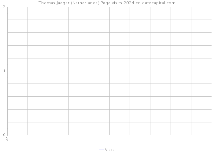 Thomas Jaeger (Netherlands) Page visits 2024 