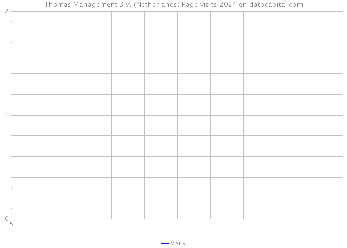 Thomas Management B.V. (Netherlands) Page visits 2024 
