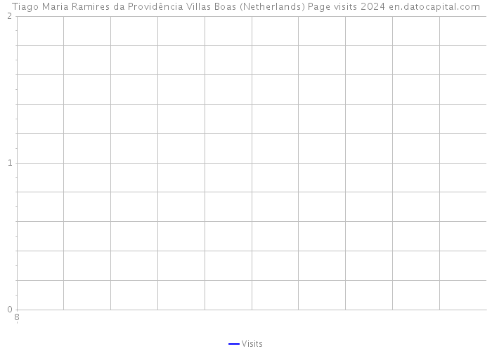 Tiago Maria Ramires da Providência Villas Boas (Netherlands) Page visits 2024 