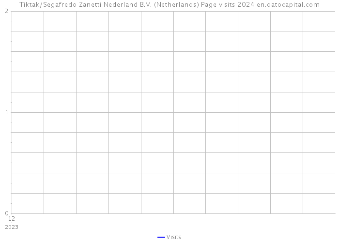 Tiktak/Segafredo Zanetti Nederland B.V. (Netherlands) Page visits 2024 