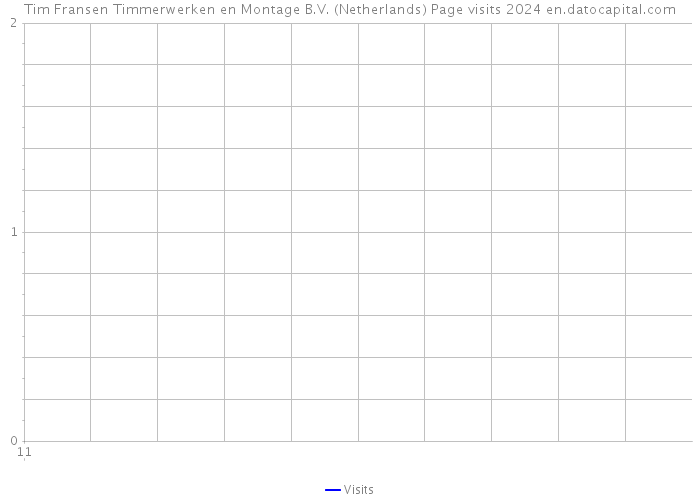 Tim Fransen Timmerwerken en Montage B.V. (Netherlands) Page visits 2024 