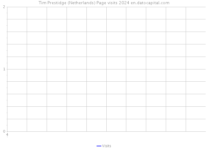 Tim Prestidge (Netherlands) Page visits 2024 