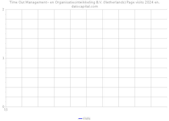 Time Out Management- en Organisatieontwikkeling B.V. (Netherlands) Page visits 2024 