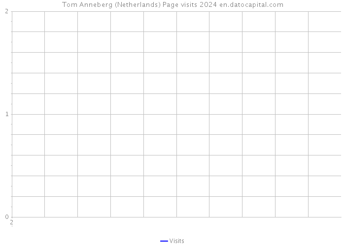 Tom Anneberg (Netherlands) Page visits 2024 