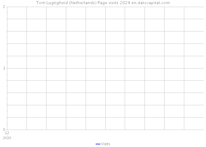 Tom Lugtigheid (Netherlands) Page visits 2024 