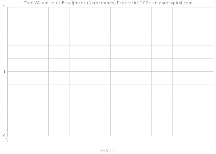 Tom Willem Louis Brooijmans (Netherlands) Page visits 2024 