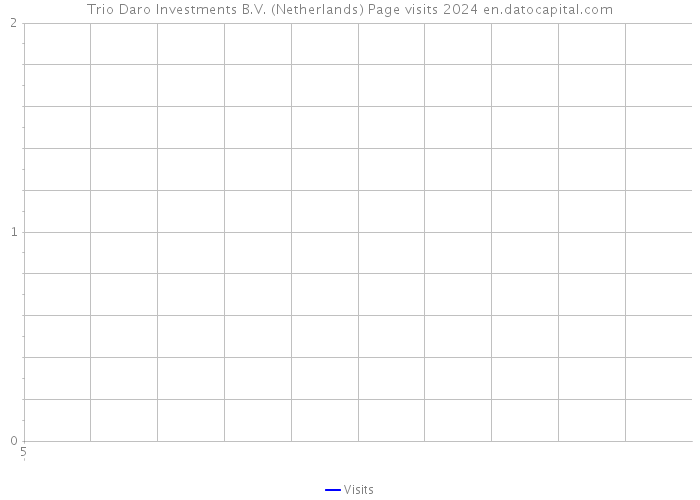 Trio Daro Investments B.V. (Netherlands) Page visits 2024 