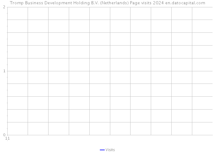 Tromp Business Development Holding B.V. (Netherlands) Page visits 2024 