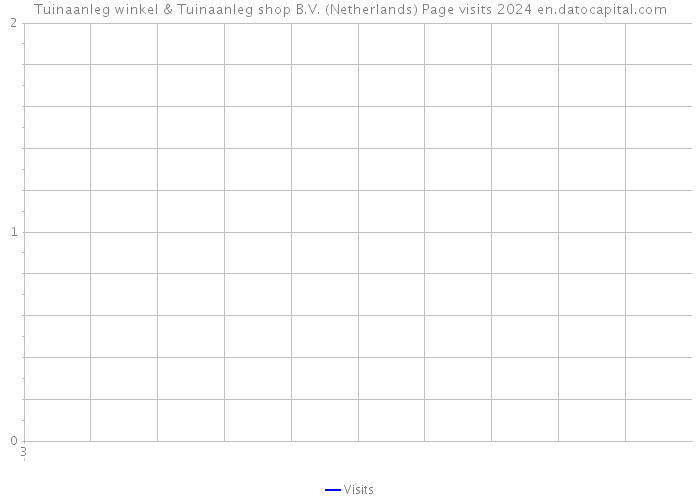 Tuinaanleg winkel & Tuinaanleg shop B.V. (Netherlands) Page visits 2024 
