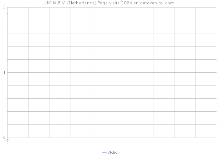 UXUA B.V. (Netherlands) Page visits 2024 