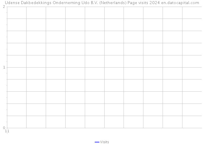Udense Dakbedekkings Onderneming Udo B.V. (Netherlands) Page visits 2024 