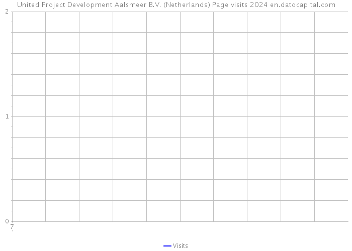 United Project Development Aalsmeer B.V. (Netherlands) Page visits 2024 
