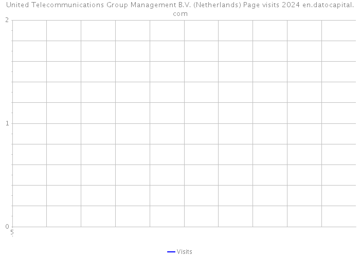 United Telecommunications Group Management B.V. (Netherlands) Page visits 2024 