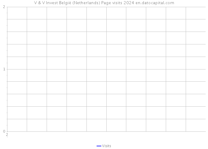 V & V Invest België (Netherlands) Page visits 2024 