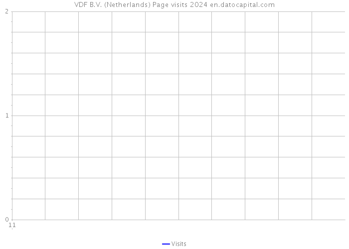 VDF B.V. (Netherlands) Page visits 2024 