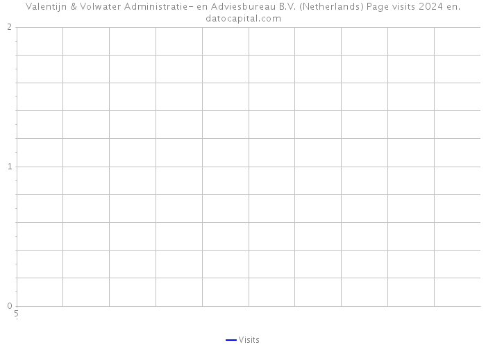 Valentijn & Volwater Administratie- en Adviesbureau B.V. (Netherlands) Page visits 2024 