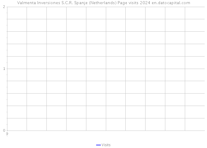 Valmenta Inversiones S.C.R. Spanje (Netherlands) Page visits 2024 