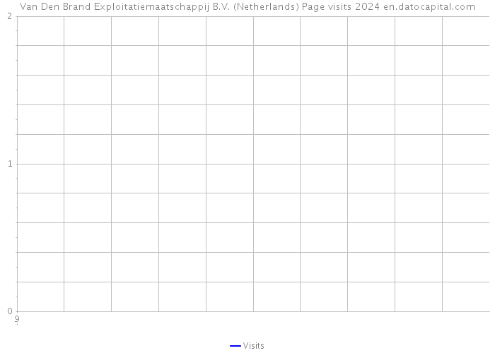 Van Den Brand Exploitatiemaatschappij B.V. (Netherlands) Page visits 2024 