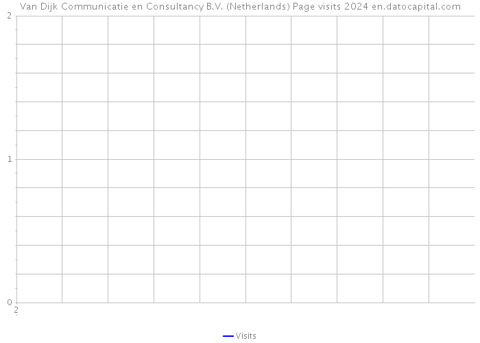 Van Dijk Communicatie en Consultancy B.V. (Netherlands) Page visits 2024 