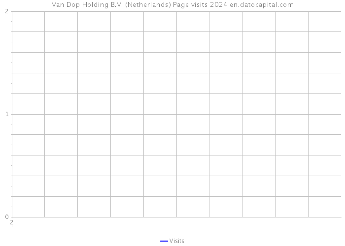 Van Dop Holding B.V. (Netherlands) Page visits 2024 