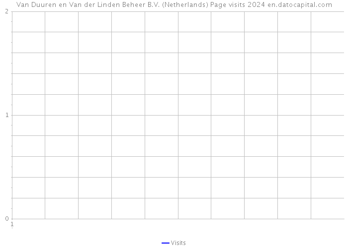 Van Duuren en Van der Linden Beheer B.V. (Netherlands) Page visits 2024 