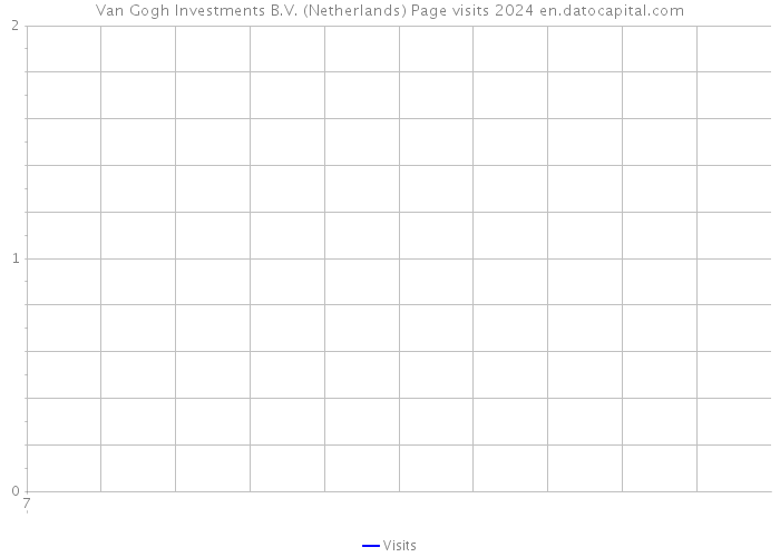 Van Gogh Investments B.V. (Netherlands) Page visits 2024 